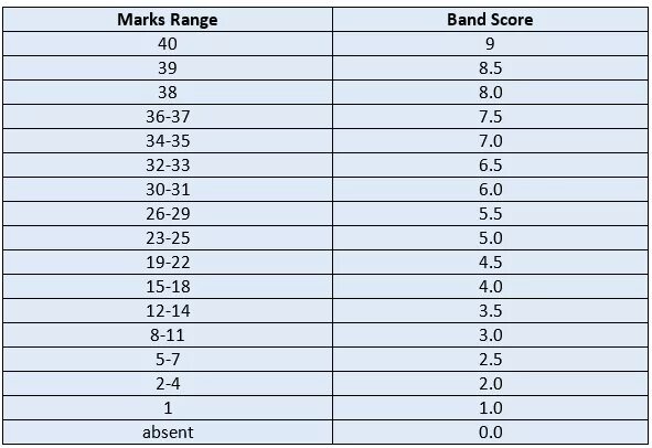 Reading score. Ielts academic band score. ielts band 5 score. ielts general band score. ielts academic reading score.