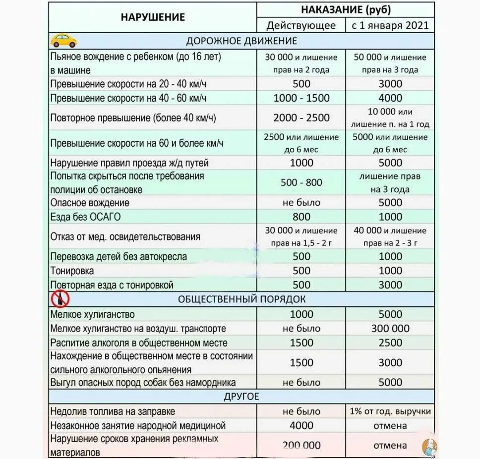 Штрафы в сентябре за превышение. Штрафы 2025 изменения. штрафы за превышение скорости в 2025 таблица. таблица штрафов гибдд 2025. таблица новых штрафов.