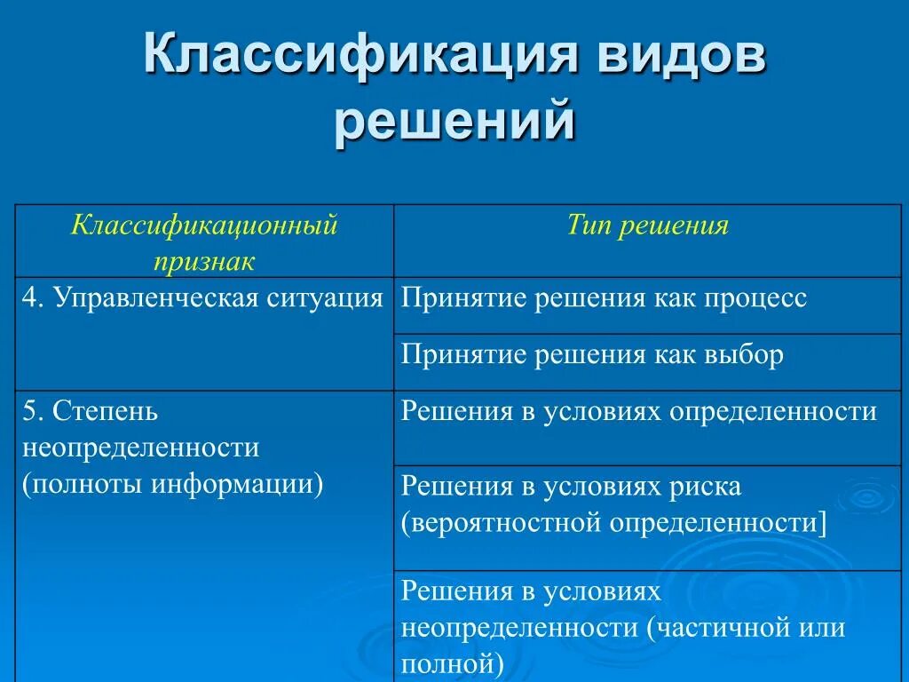 Классификация видов решений. Классификация ситуаций по степени неопределенности. Классификационные признаки управленческих решений. Классификация неопределенностей.