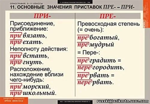 Преградить путь значение приставки. Правило приставки пре при в русском языке. приставки пре при правило с примерами таблица. правописание приставок пре и при. правила приставок пре и при в русском языке.