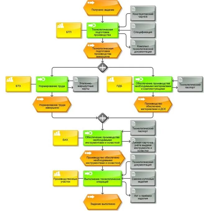 Модели производства продукции. Блок схема мебельного производства. Бизнес процесс производства продукции пример. Модель организации технологической подготовки производства. Бизнес процесс технологической подготовки производства.