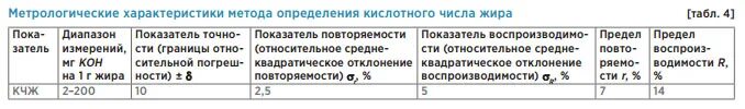 Кислотное число жира. Как определяется кислотное число жира. Как определить кислотное число жира его норма. Щелочное число жира. О чем говорить кислотное число жира.