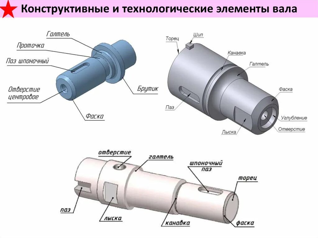 Стандартные валы. Конструктивные элементы валов. Элементы вала. Вал с названиями деталей. Вал конструктивные элементы.