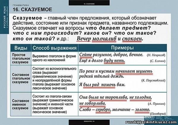 Способы определения сказуемого. Виды сказуемых. сказуемое в предложении. типы сказуемых и способы их выражения. типы составных сказуемых.