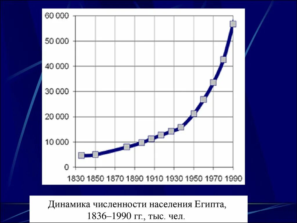 Какая численность в египте. Динамика роста населения Египта. Численность населения Египта график. Динамика численности населения егитп. Прирост населения в Египте.