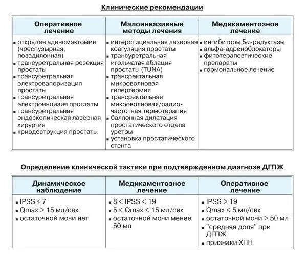 Схема лечения аденомы предстательной железы. Алгоритм лечения аденомы предстательной железы. Лекарства при аденоме предстательной железы. Лечение аденомы простаты - схема лечения. Признаки простатита у мужчин после 60