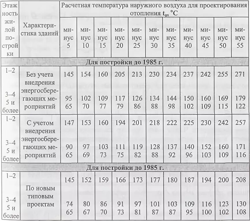 Расчетная температура наружного воздуха для проектирования. Расчетная температура внутри помещений в промышленных зданиях. Расчётная температура внутреннего воздуха для Симферополя. Алтай расчетная температура.