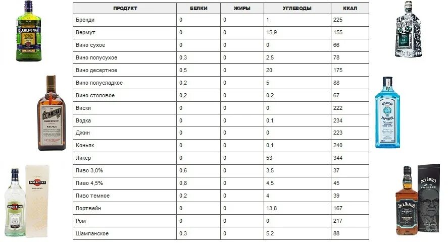 Самые низкокалорийные алкогольные. Таблица крепости алкогольных напитков. Градусы алкогольных напитков таблица. Калорийность алкогольных напитков таблица.