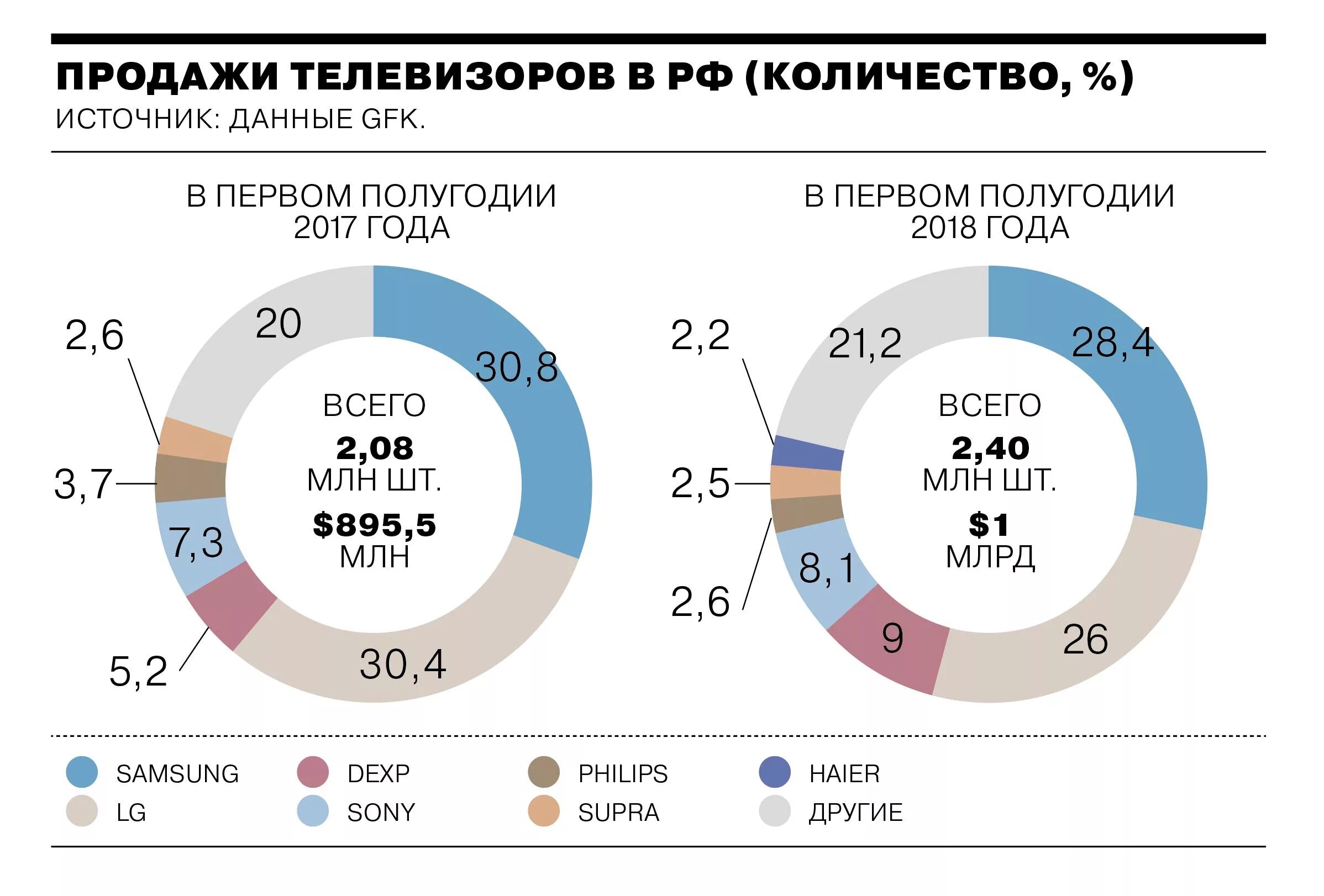 Количество продаваемых телевизоров. Кол-во продаж телевизоров по годам. Динамика продаж телевизоров в России. Динамика рынок телевизоров.