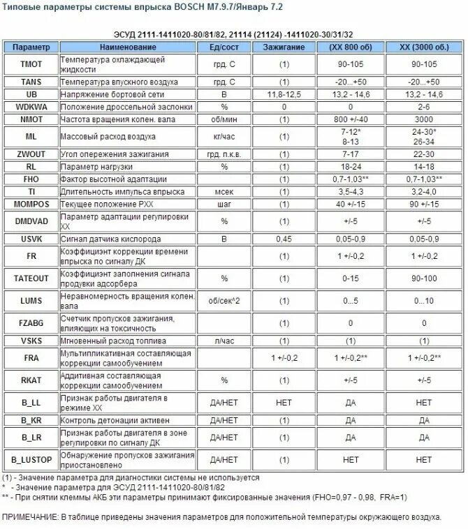 Расход воздуха калина 1.6. Таблица параметров датчиков инжекторных двигателей ВАЗ 2114. Таблица параметров датчиков ВАЗ 2114 инжектор. Таблица параметров диагностики ВАЗ 2115. ВАЗ 2115 параметры ЭБУ январь 7.2.