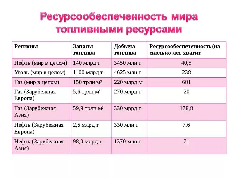 Виды стран по ресурсообеспеченности. Определите ресурсов ресурсообеспеченность стран нефтью. Ресурсообеспеченность топливными ресурсами. Ресурсообеспеченность в мире. Ресурсообеспеченность стр.