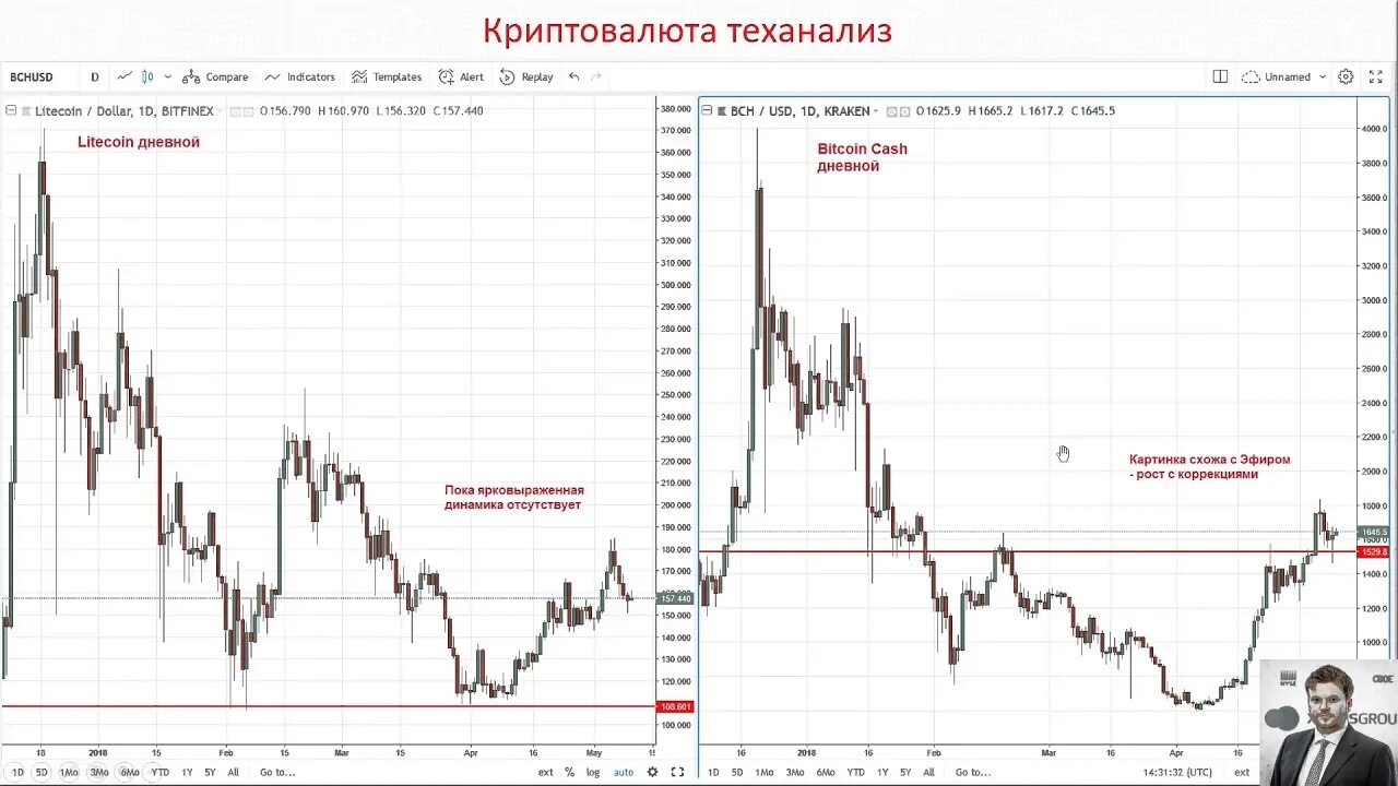 Технический анализ биткоина. Дивергенция теханализ. Инструменты теханализа. Технический анализ биткоина. Технический анализ биткоина.