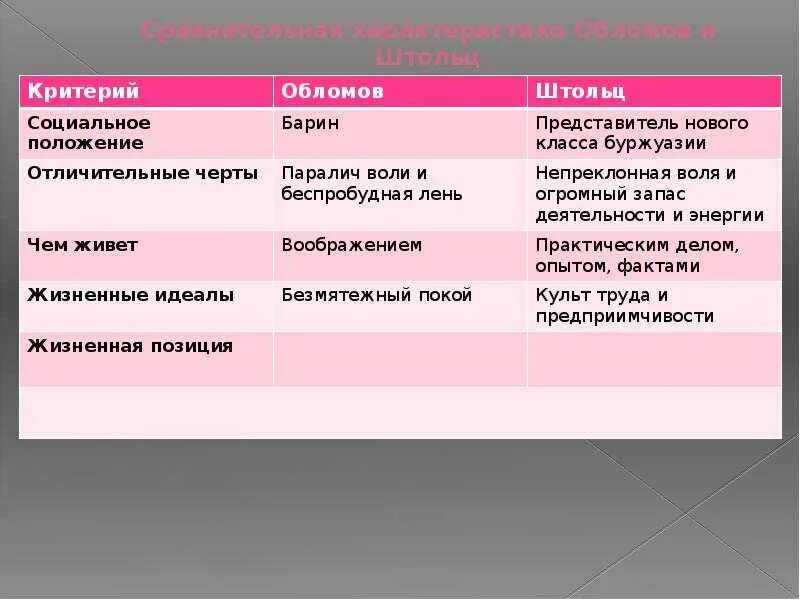 Сравнительная таблица характеров обломова и штольца. Критерии обломова и штольца таблица. сравнительные черты обломова и штольца. сопоставление героев обломов и штольц. критерии сравнения обломова и штольца таблица.