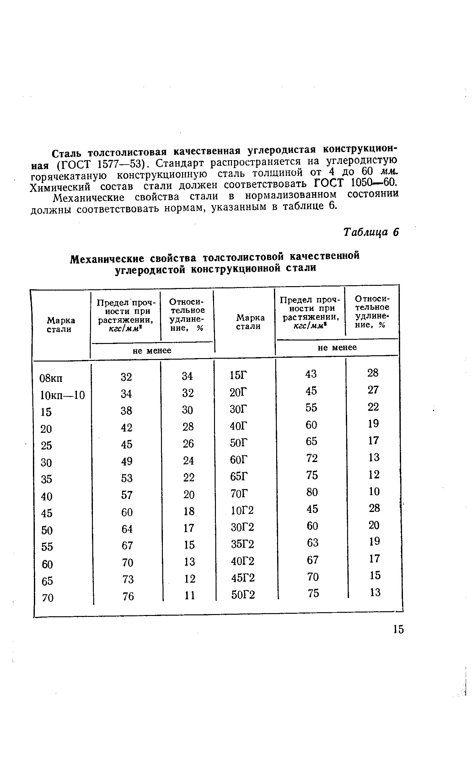 Предел прочности легированной стали. Сталь 20 предел прочности. Предел прочности стали таблица. Предел прочности сталей таблица. Предел прочности углеродистой стали.