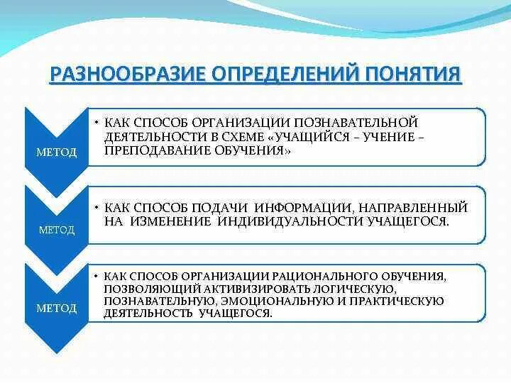 Что определяет многообразие. Разнообразие это определение. Многообразие определений культуры. Определение многообразия. Методы обучения по способу организации познавательной деятельности.