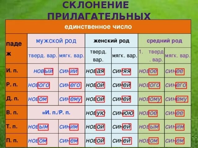 Окончание слова речках. Склонение прилагательных изменение по родам числам падежам. Род склонение число падеж. РО сколонение числопаеж. Склонения в русском языке таблица.