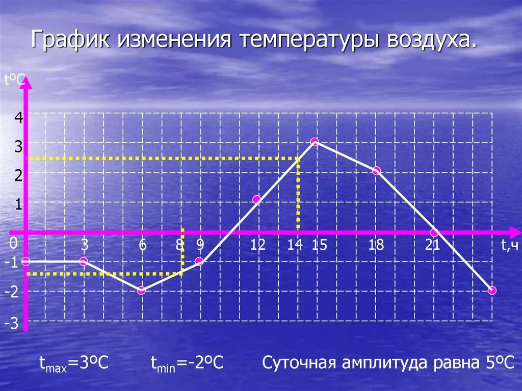 Циклическое изменение температуры. График изменения температуры воздуха. ГРАФИГРАФИК изменения температуры. Построение Графика температур. Построение Графика температуры воздуха.