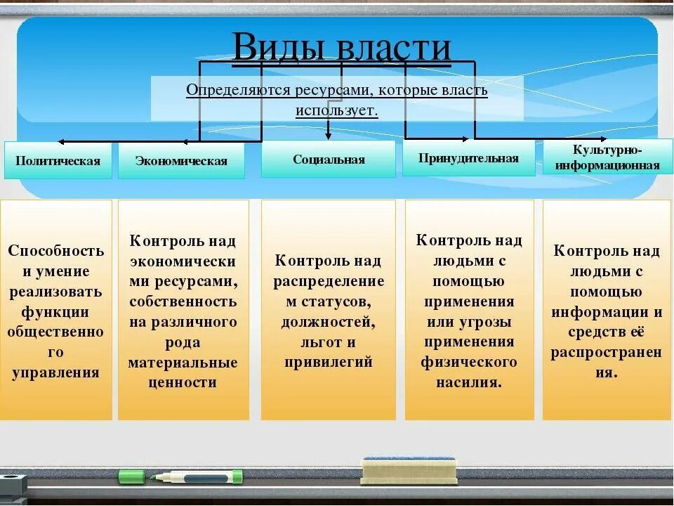 Государственная власть первая власть в обществе. Виды Полит власти. Виды власти таблица. Власть виды власти. Типы политической власти.