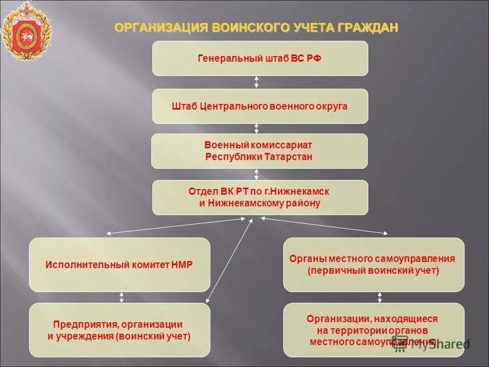 Стенд по воинскому учету. Организация военного учета. Какие организации не ведут воинский учет. Ведение воинского учета. Воинский учет в организации.