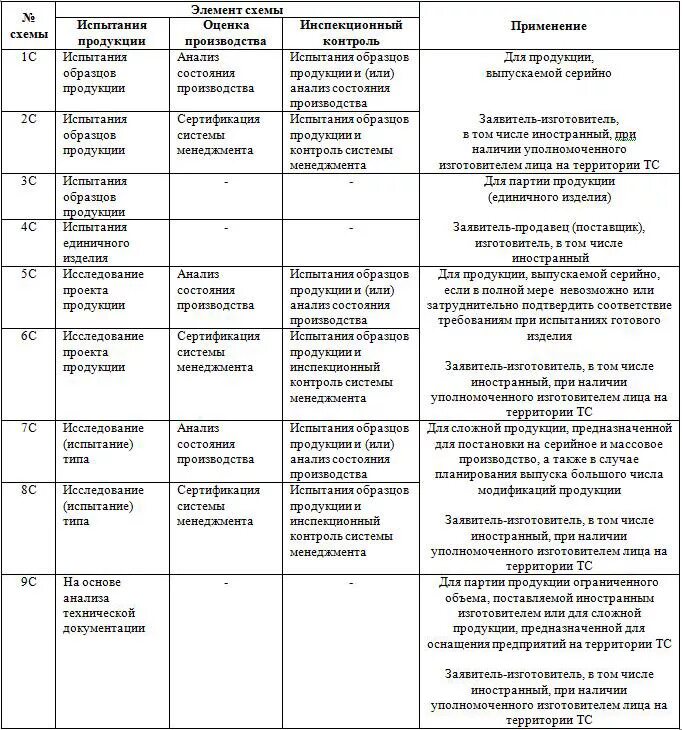 Схема сертификации соответствия. Схема сертификации 3с и 1с. схема подтверждения соответствия 1с. схема сертификациидекларирования 1с. схемы сертификации продукции 1с.