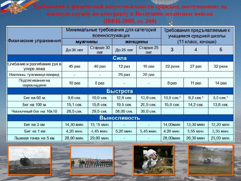 Фп военнослужащих 2023. Таблица ФП военнослужащих вс РФ. Таблица нормативов физо для военнослужащих. Таблица нормативов физо вс РФ. Нормативы армии РФ.