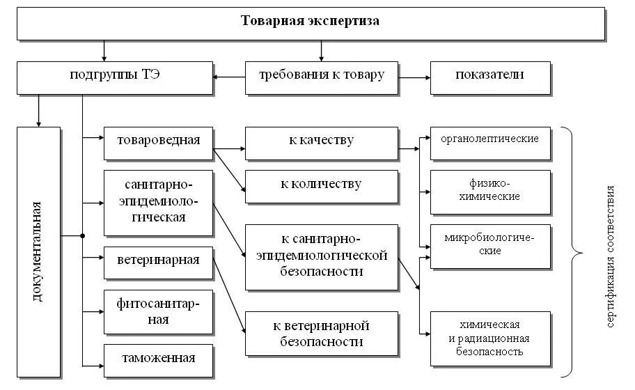 Схема классификации товарной экспертизы. Классификация товароведной экспертизы. Схема проведения экспертизы. Схема проведения экспертизы подлинности товаров. Товароведной оценки качества