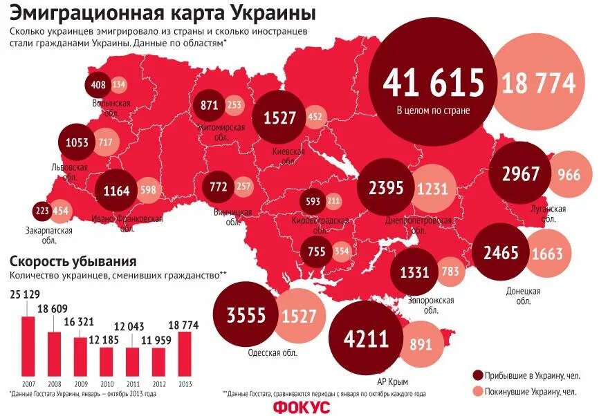 Миграция украинцев в Россию. Украина эмиграция статистика. Эмиграция из Украины статистика. Эмиграция украинцев в Россию. Сколько ушло из россии