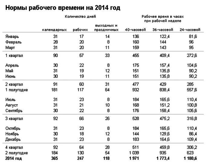 Норма часов при сменном графике в 2024. Норма рабочих часов для 5/2. Норма рабочих часов в месяц по трудовому кодексу для женщин. Норма рабочих часов по месяцам. Норма рабочих часов за месяц.