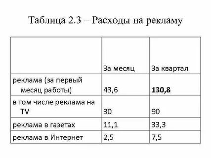 Расходы на рекламу