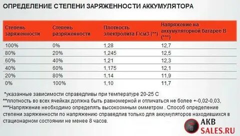 Зарядка аккумулятора автомобиля сколько вольт должно быть