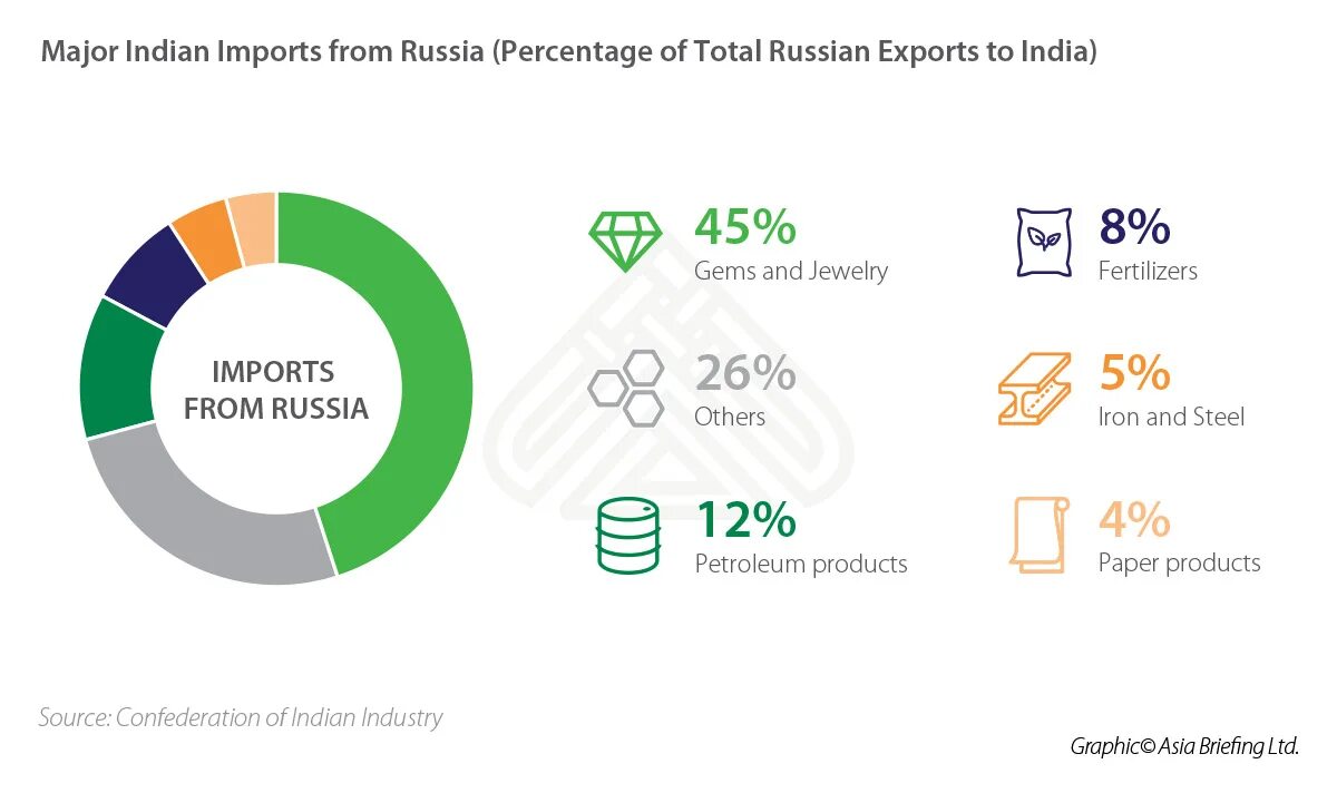 From import views. Импорт индии. экспорт индии. экспорт и импорт индии. products from india.