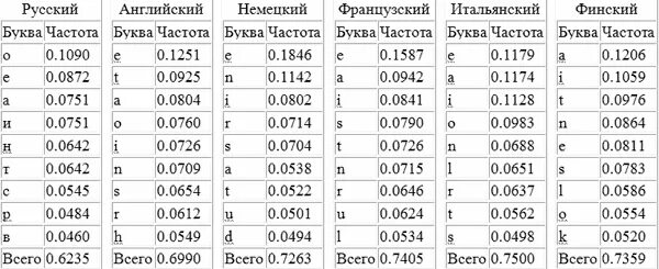 Что такое частотный анализ в шифровании. Таблица частотного анализа. Частотный анализ букв русского алфавита. Частота встречаемости букв русского алфавита. 102 частоту букв в русском языке