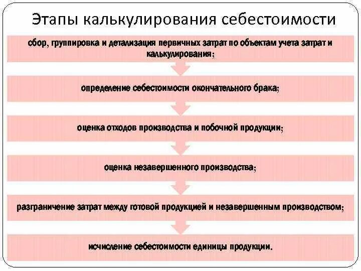 Производство и калькулирования себестоимости продукции. Этапы калькулирования себестоимости. Этапы калькулирования себестоимости продукции. Этапы процесса калькулирования себестоимости продукции. Учет затрат и калькулирование себестоимости продукции.