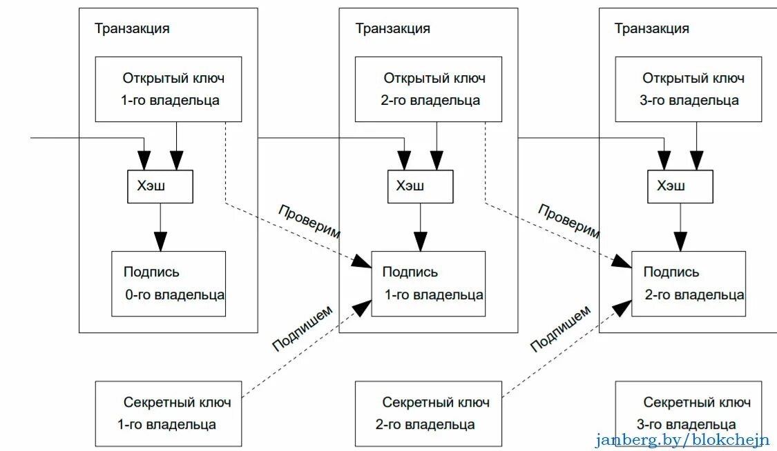 Транзакции напрямую без посредников
