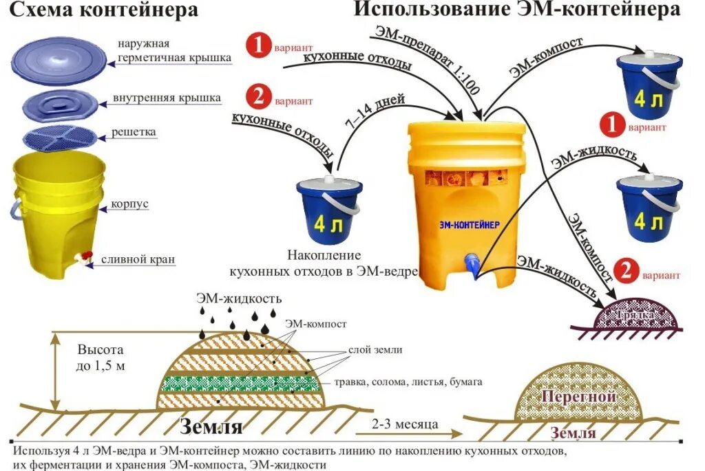 Для каких отходов. Эм-контейнер для компоста 15л. Ведро эм-контейнер для ферментации органических отходов. Эм-контейнер для ферментации органических отходов 15 л. Эм-компостер для пищевых отходов.