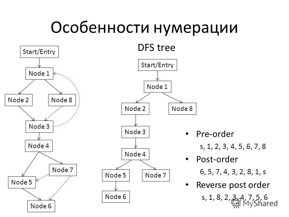 Entry node