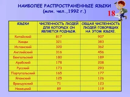 Русский язык численность говорящих