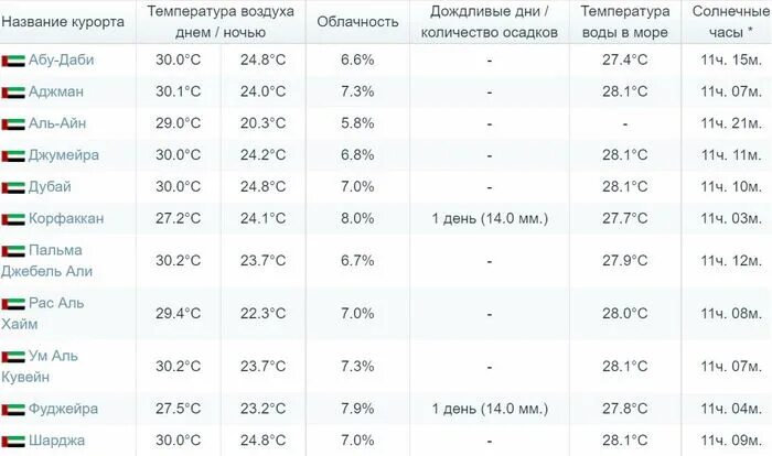 Температура в дубае в августе. Эмираты температура воздуха. ОАЭ температура воздуха. ОАЭ температура воды. Температура воды в Дубае.