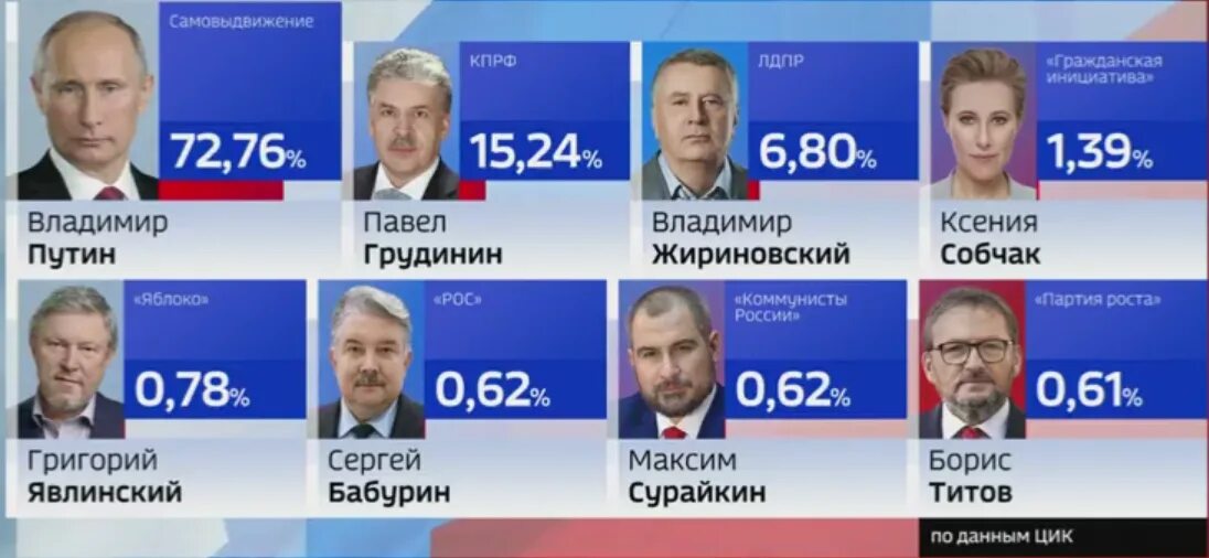 На выборы президента в 12 часов. Процент голосов на выборах 2018 в России. Выборы президента России 2018 проценты. Выборы президента 2018 процент голосов.