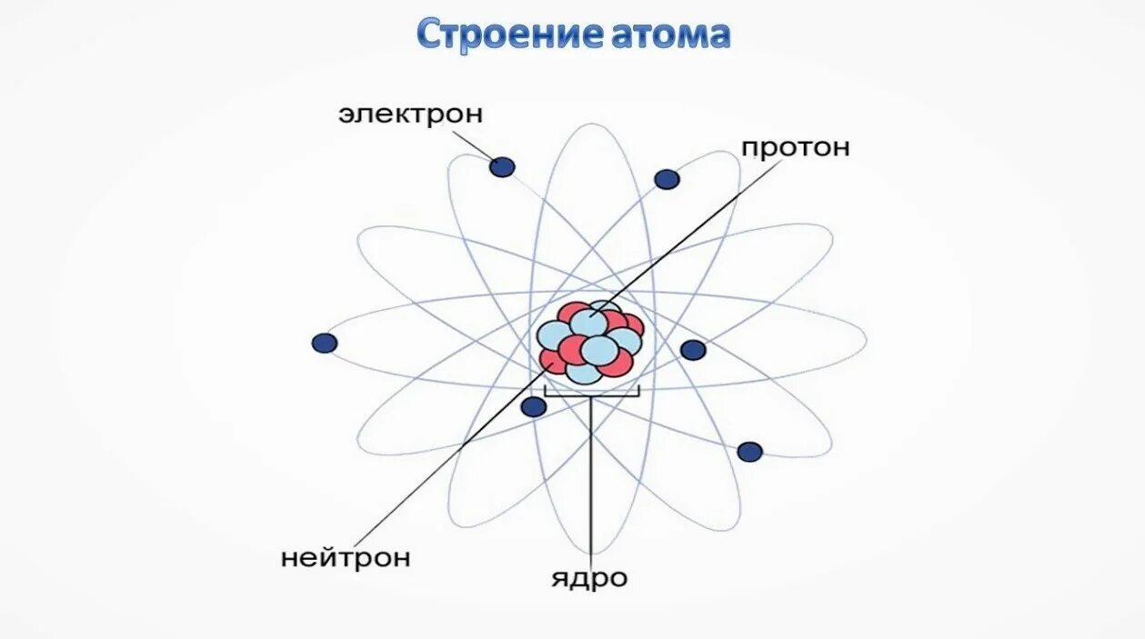 Атом и его строение физика. Устройство атома схема. Строение атомного ядра химия. Строение атома схема строения атома.