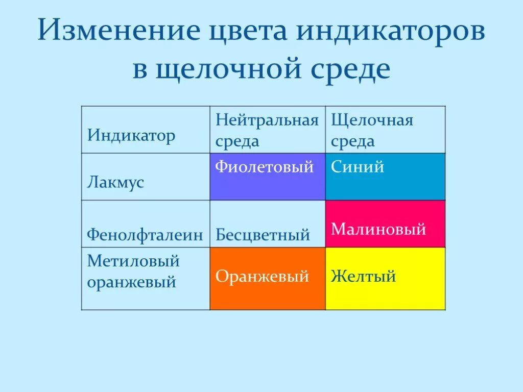 Изменение цвета лакмуса в щелочной среде