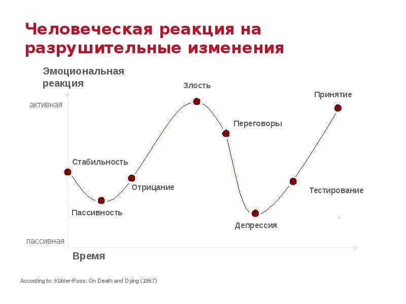 История управления изменениями. Управление изменениями картинки. человеческая реакция. управление изменениями проекта. человеческая реакция на изменения.