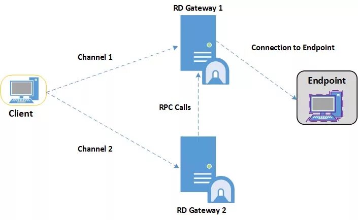 Endpoint connect. Remote desktop Gateway. RPC Gateway. Standard RDP Security. Веб сервер шлюз Remote app.