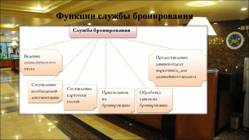 Организационная структура отдела бронирования в гостинице. Функции и задачи службы бронирования и продаж в гостинице. Служба бронирования состав персонала и функции. Структура службы бронирования в гостинице. Представлена полная информация о