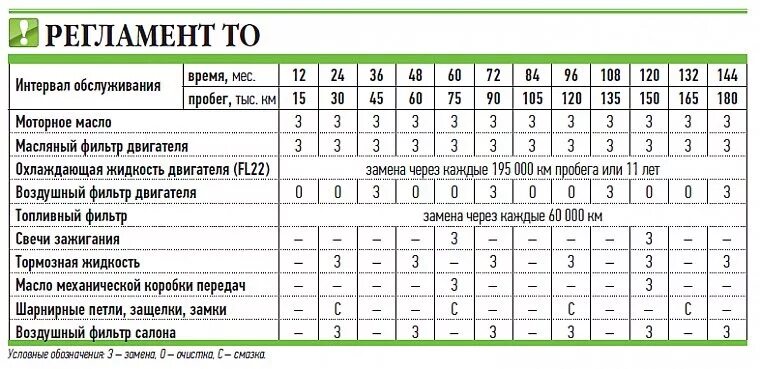 Мазда CX 5 регламент технического обслуживания. График технического обслуживания Мазда сх5. Регламенты по то для мазды сх5. Мазда 6 регламент технического обслуживания. 5 то 1 будет готова