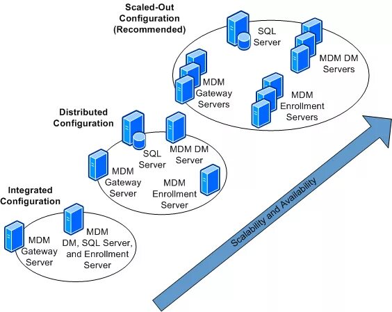 MDM система. Архитектура MDM системы. MDM сервер. Характеристики системы MDM. Управление mdm