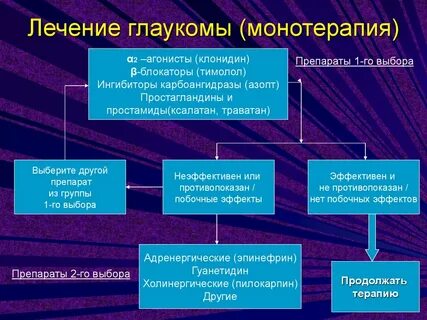 Первый эффективный препарат созданный для лечения глаукомы