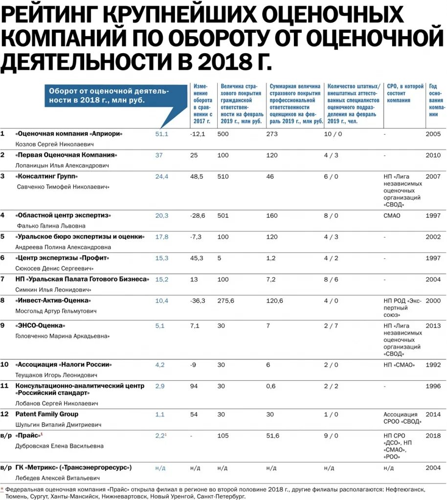 рейтинг оценочных компаний 2021. оценочная компания екатеринбург. рейтинг оценщиков.