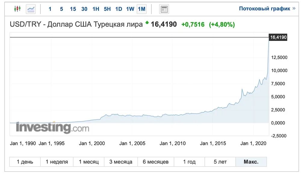 Курс доллара к лире в обменниках стамбула. Инфляция турецкой Лиры. Курс турецкой Лиры к доллару. Падение турецкой Лиры.