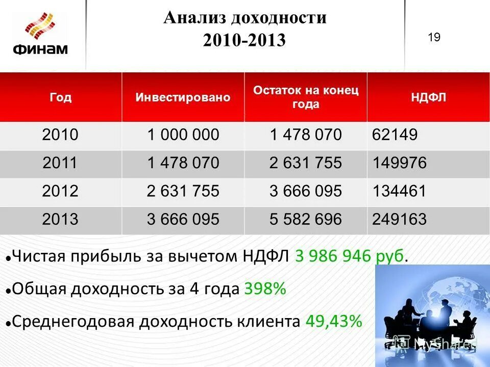 доходность клиента